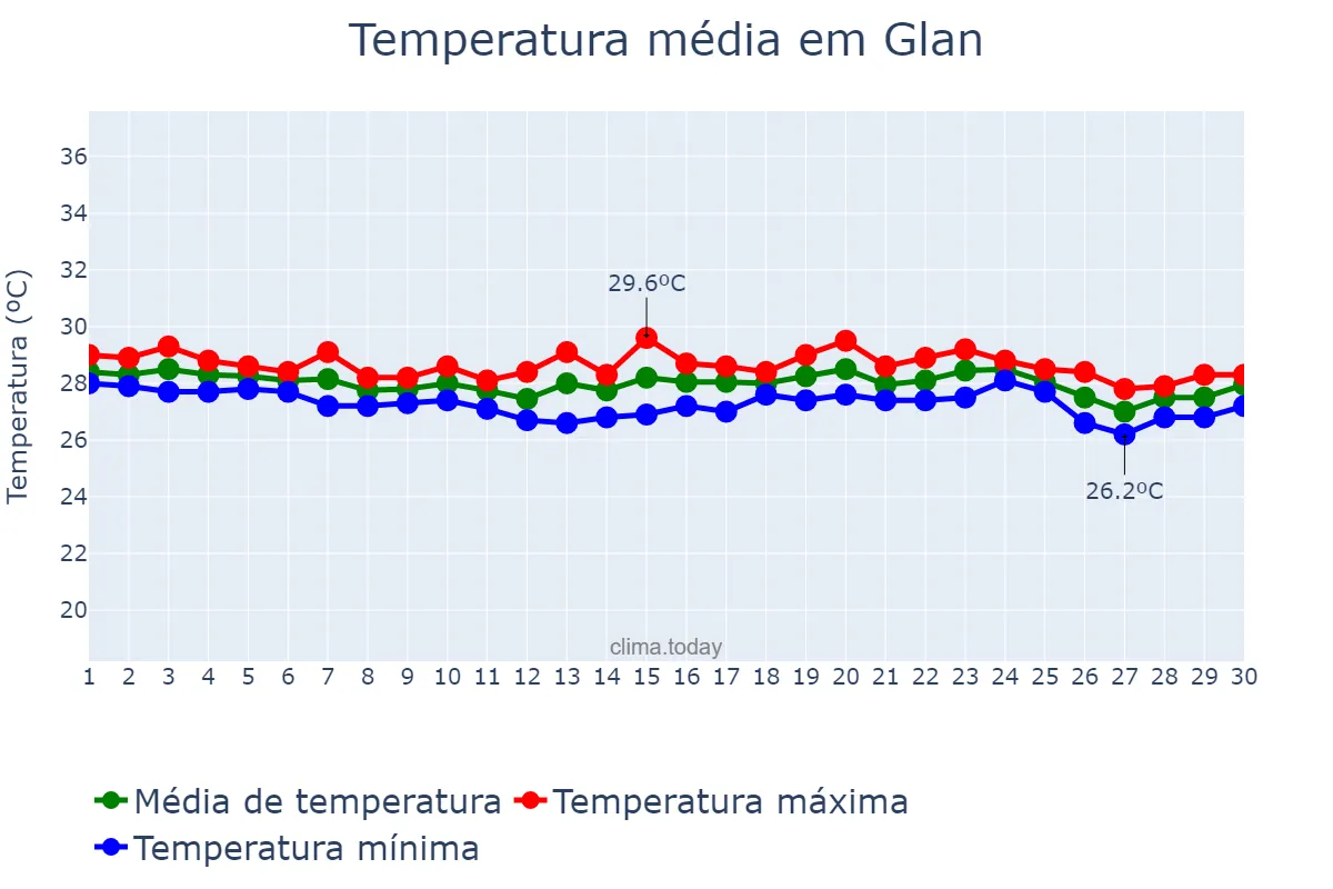 Temperatura em junho em Glan, Sarangani, PH