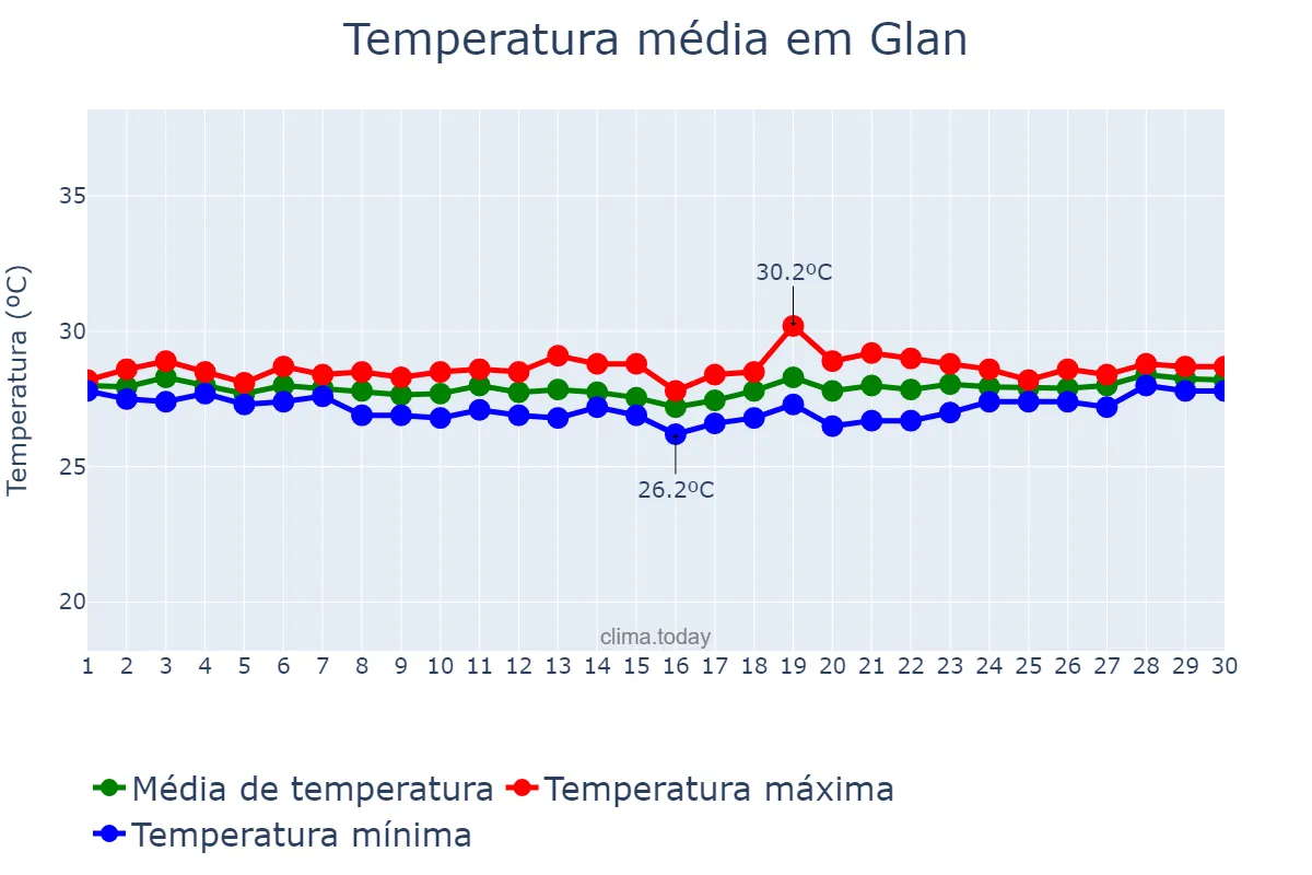 Temperatura em setembro em Glan, Sarangani, PH
