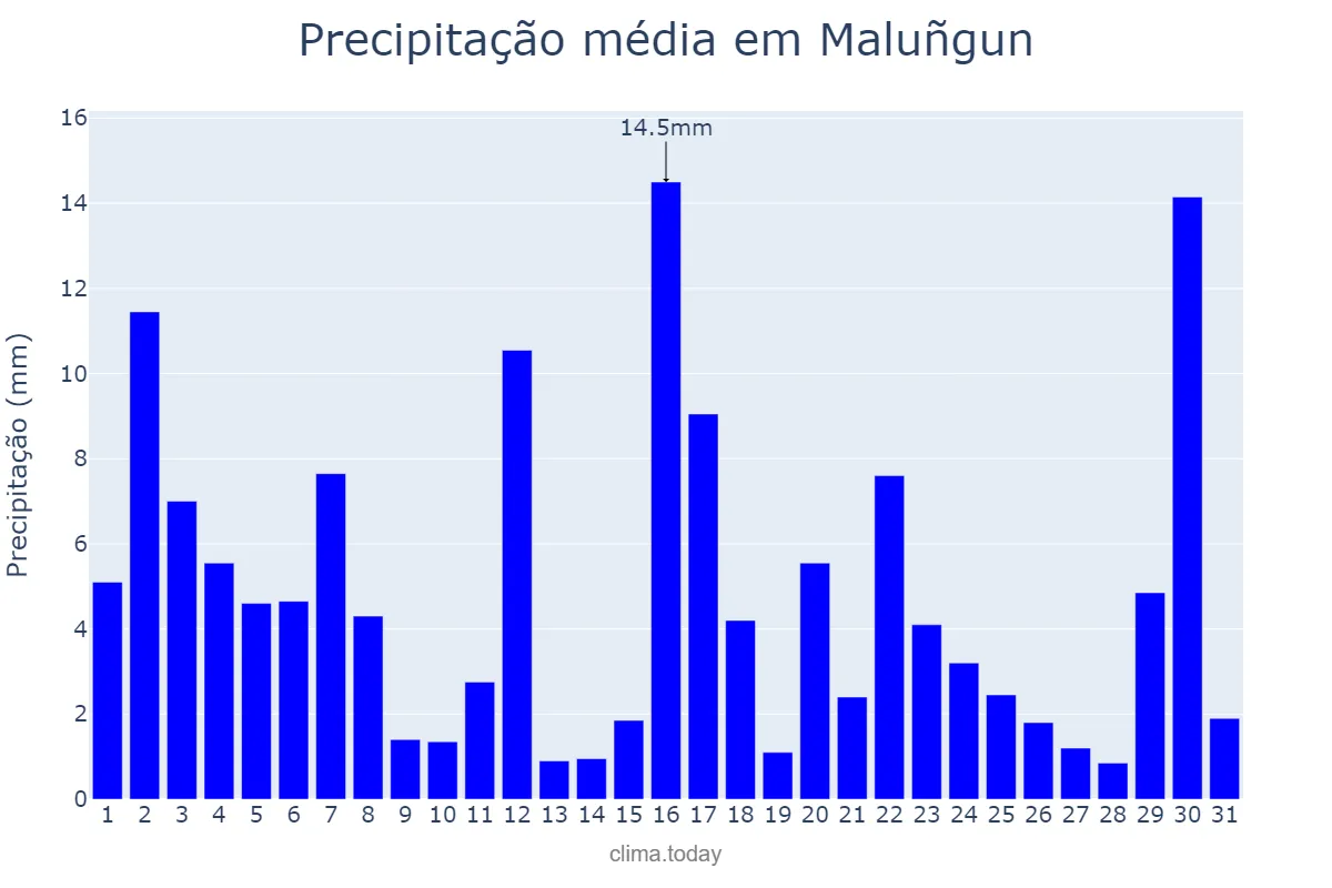 Precipitação em janeiro em Maluñgun, Sarangani, PH