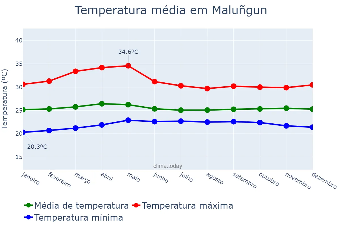 Temperatura anual em Maluñgun, Sarangani, PH