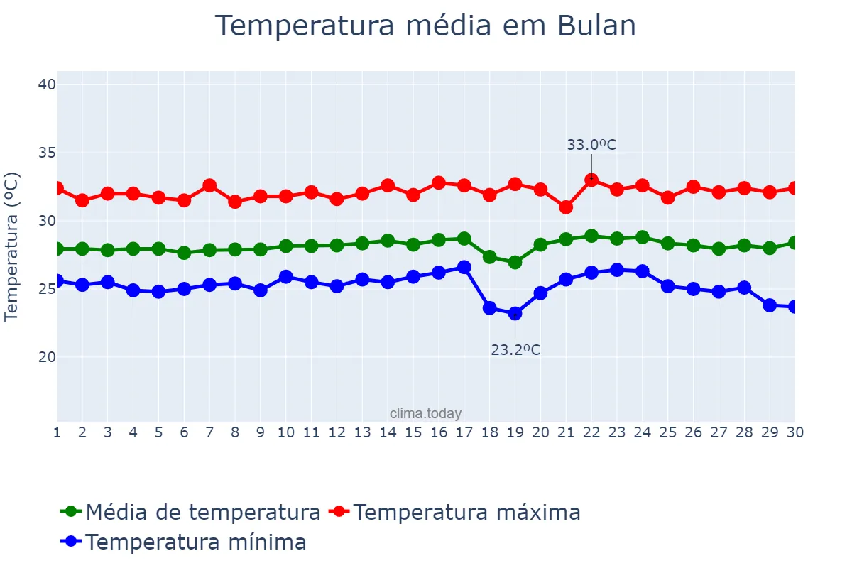 Temperatura em abril em Bulan, Sorsogon, PH