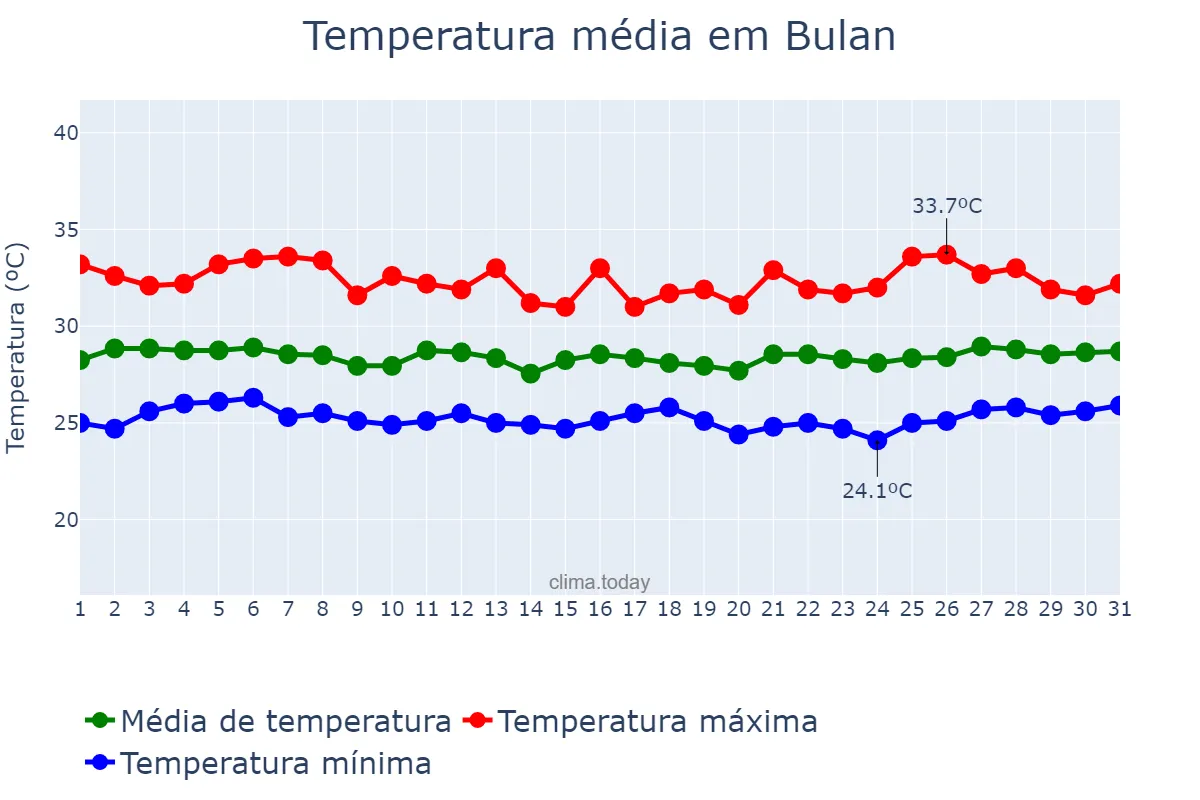 Temperatura em agosto em Bulan, Sorsogon, PH