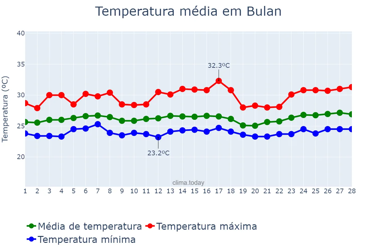 Temperatura em fevereiro em Bulan, Sorsogon, PH