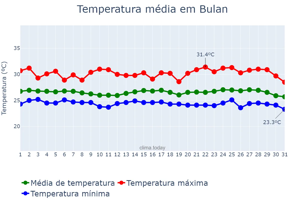 Temperatura em janeiro em Bulan, Sorsogon, PH