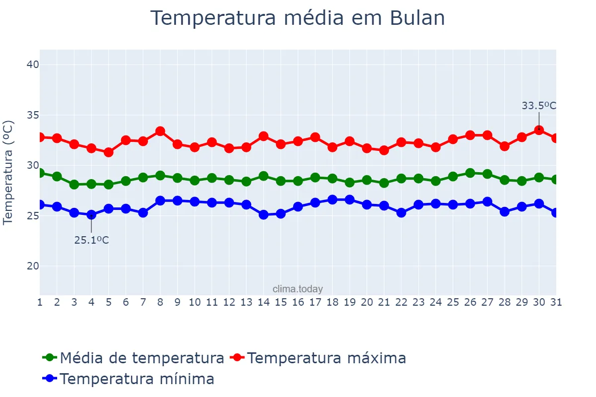 Temperatura em julho em Bulan, Sorsogon, PH