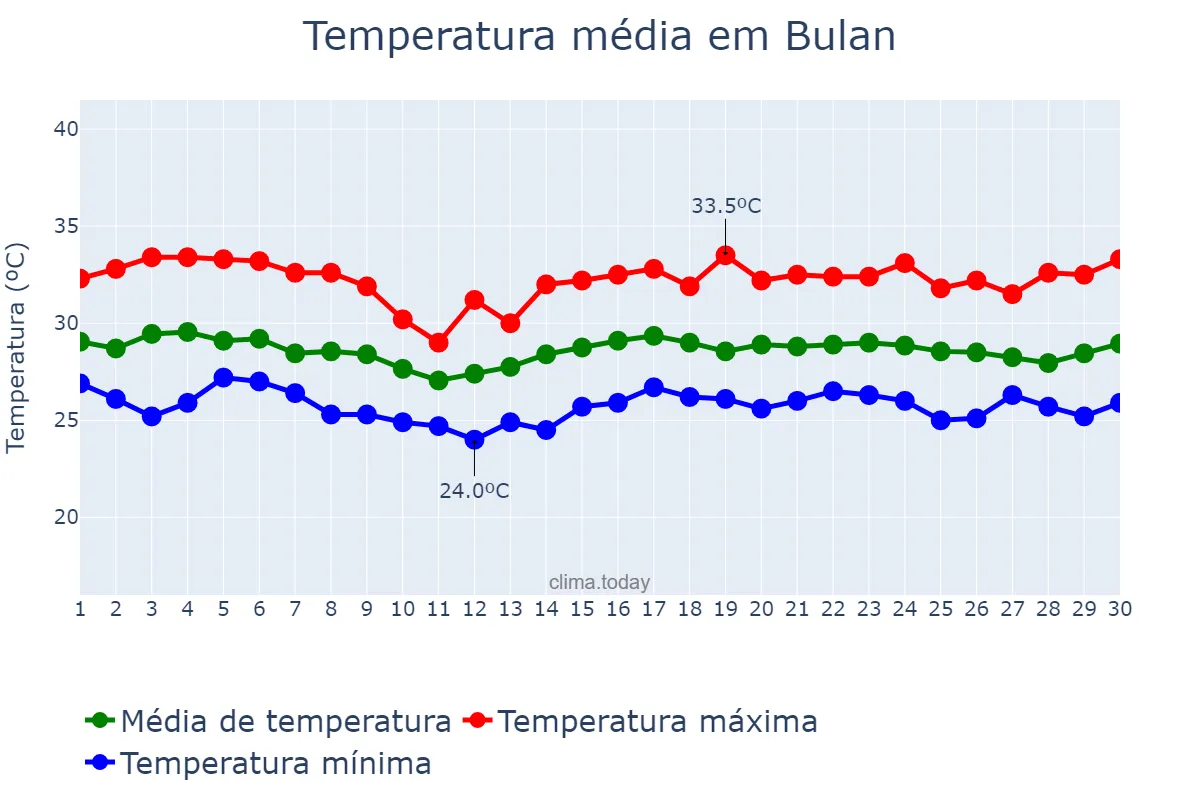 Temperatura em junho em Bulan, Sorsogon, PH