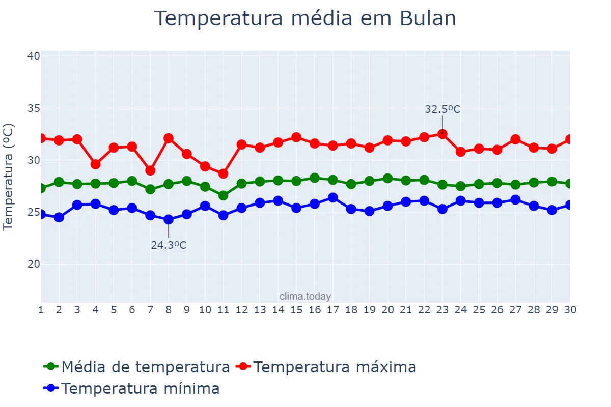 Temperatura em novembro em Bulan, Sorsogon, PH