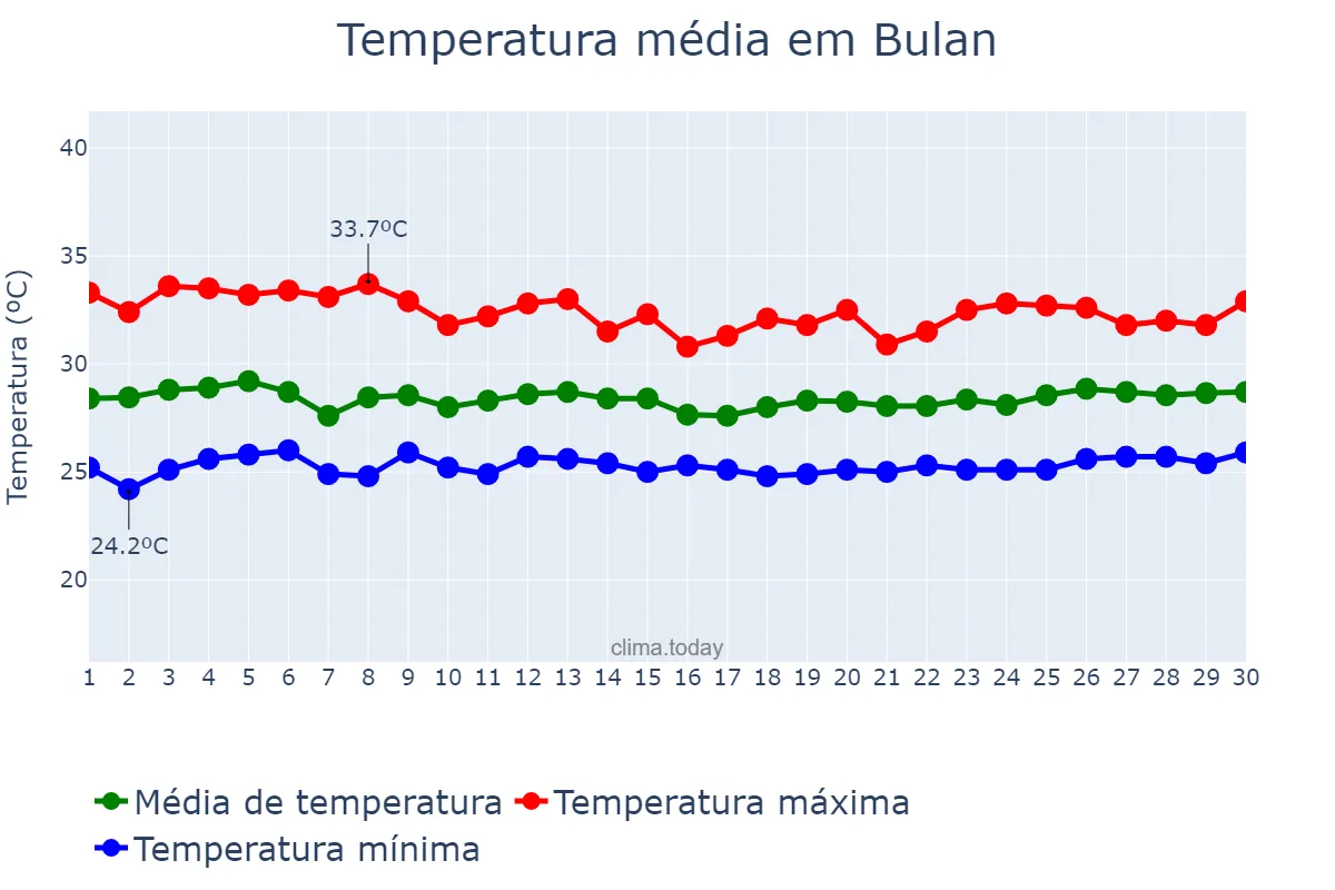 Temperatura em setembro em Bulan, Sorsogon, PH