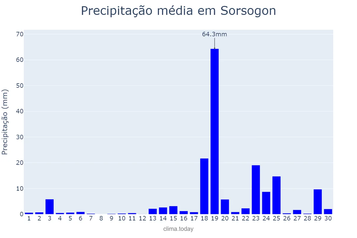 Precipitação em abril em Sorsogon, Sorsogon, PH