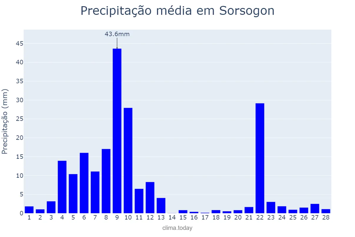 Precipitação em fevereiro em Sorsogon, Sorsogon, PH