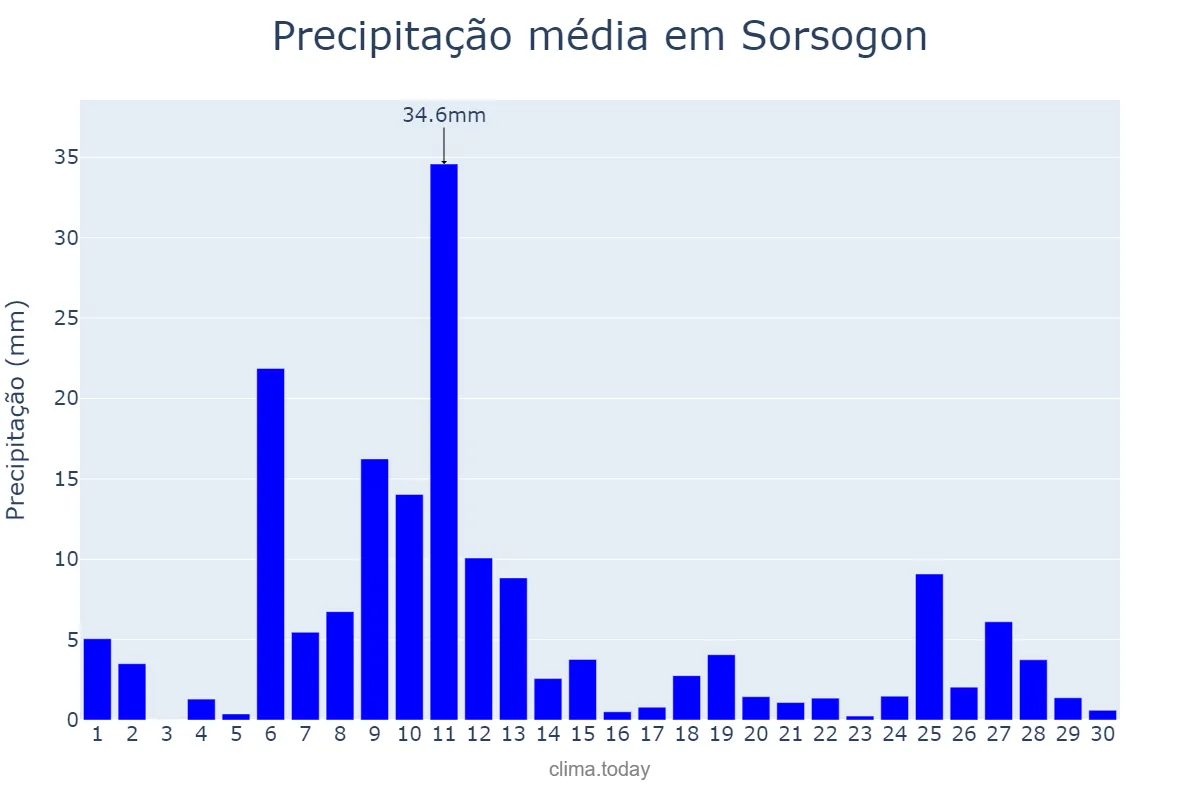 Precipitação em junho em Sorsogon, Sorsogon, PH
