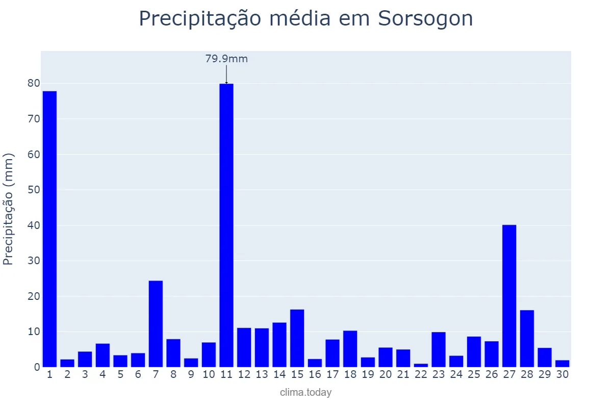 Precipitação em novembro em Sorsogon, Sorsogon, PH