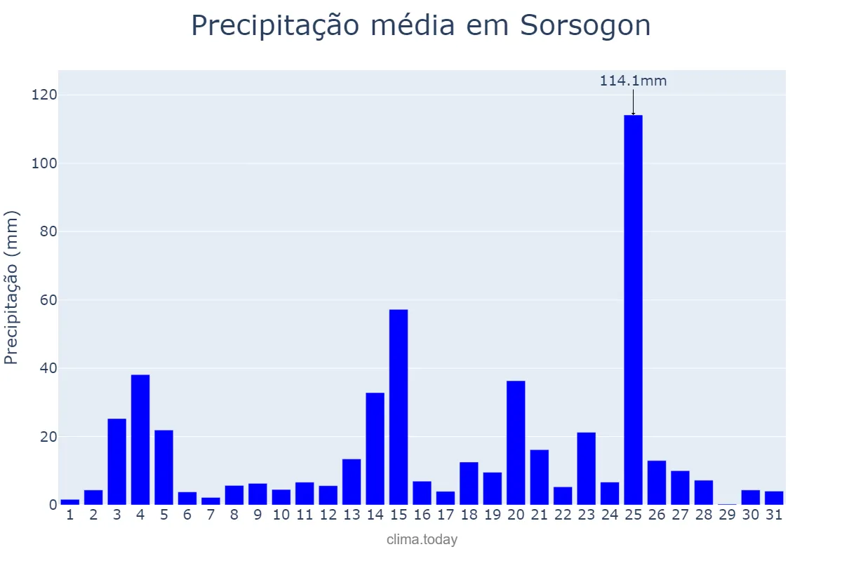 Precipitação em outubro em Sorsogon, Sorsogon, PH