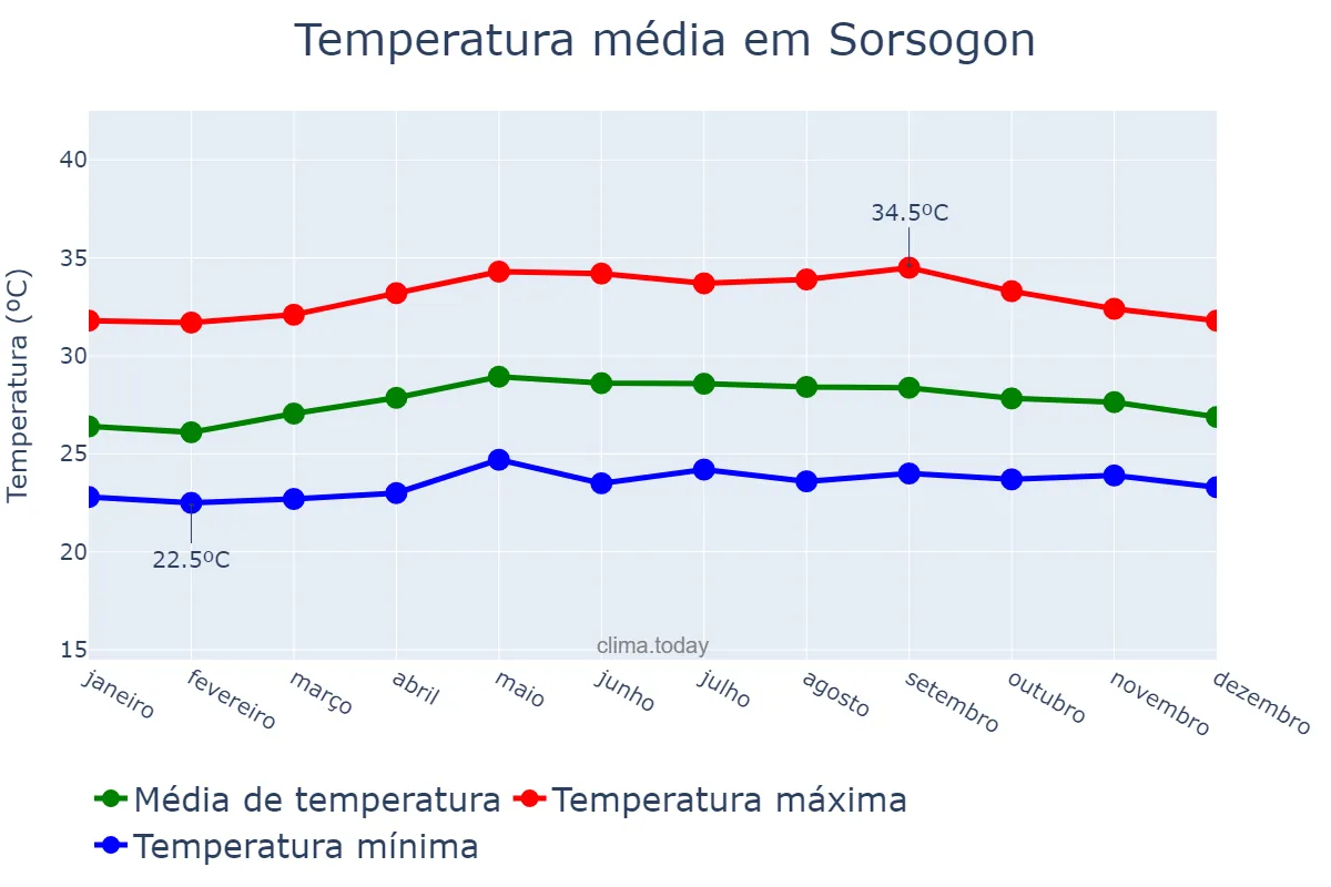 Temperatura anual em Sorsogon, Sorsogon, PH