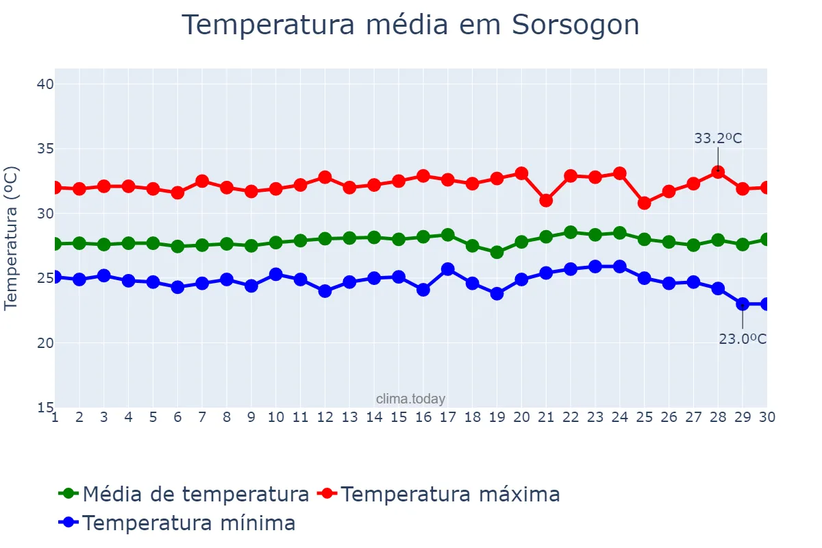 Temperatura em abril em Sorsogon, Sorsogon, PH