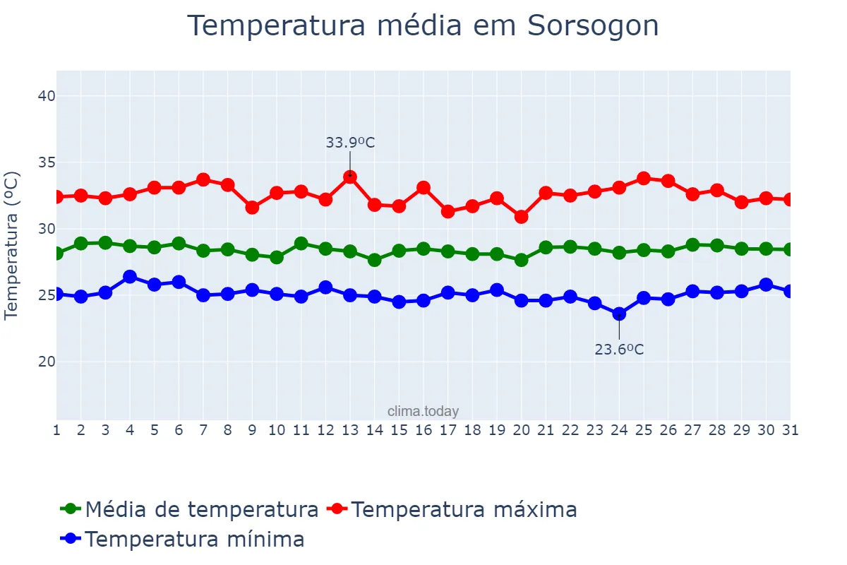 Temperatura em agosto em Sorsogon, Sorsogon, PH
