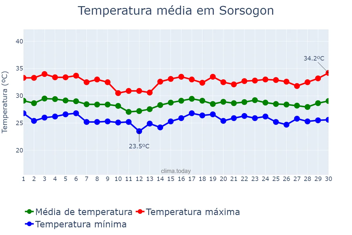 Temperatura em junho em Sorsogon, Sorsogon, PH