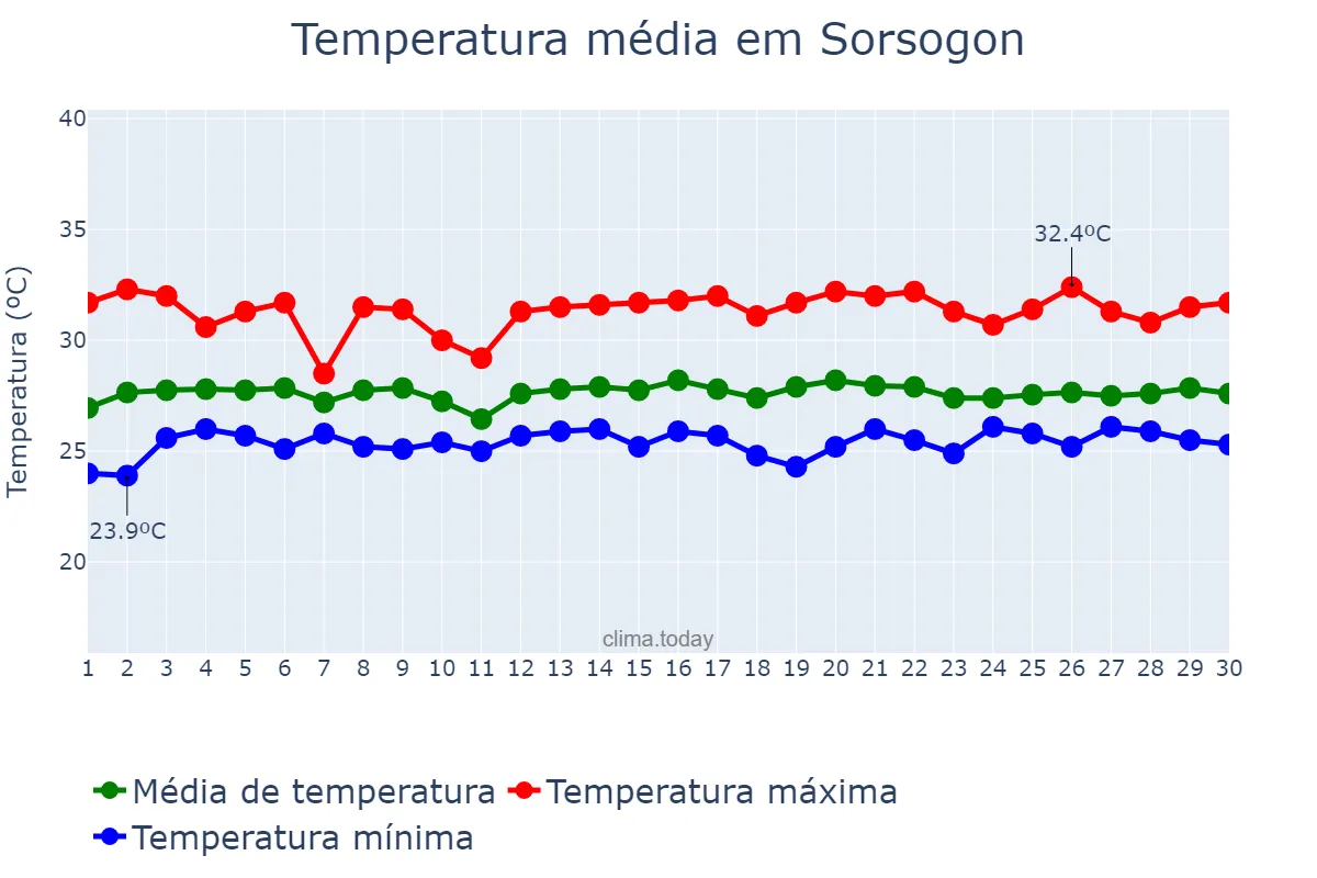 Temperatura em novembro em Sorsogon, Sorsogon, PH