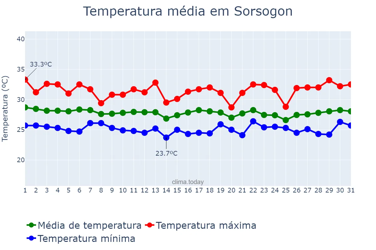 Temperatura em outubro em Sorsogon, Sorsogon, PH