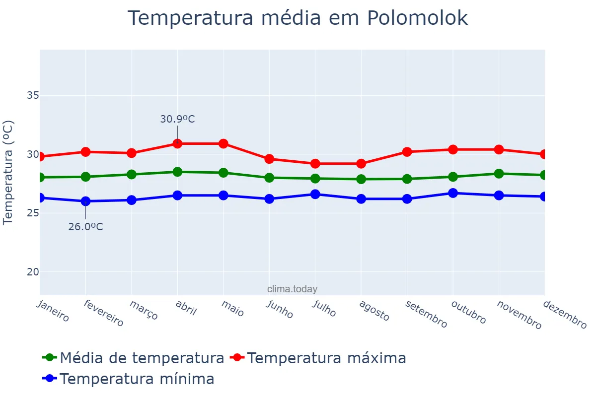 Temperatura anual em Polomolok, South Cotabato, PH