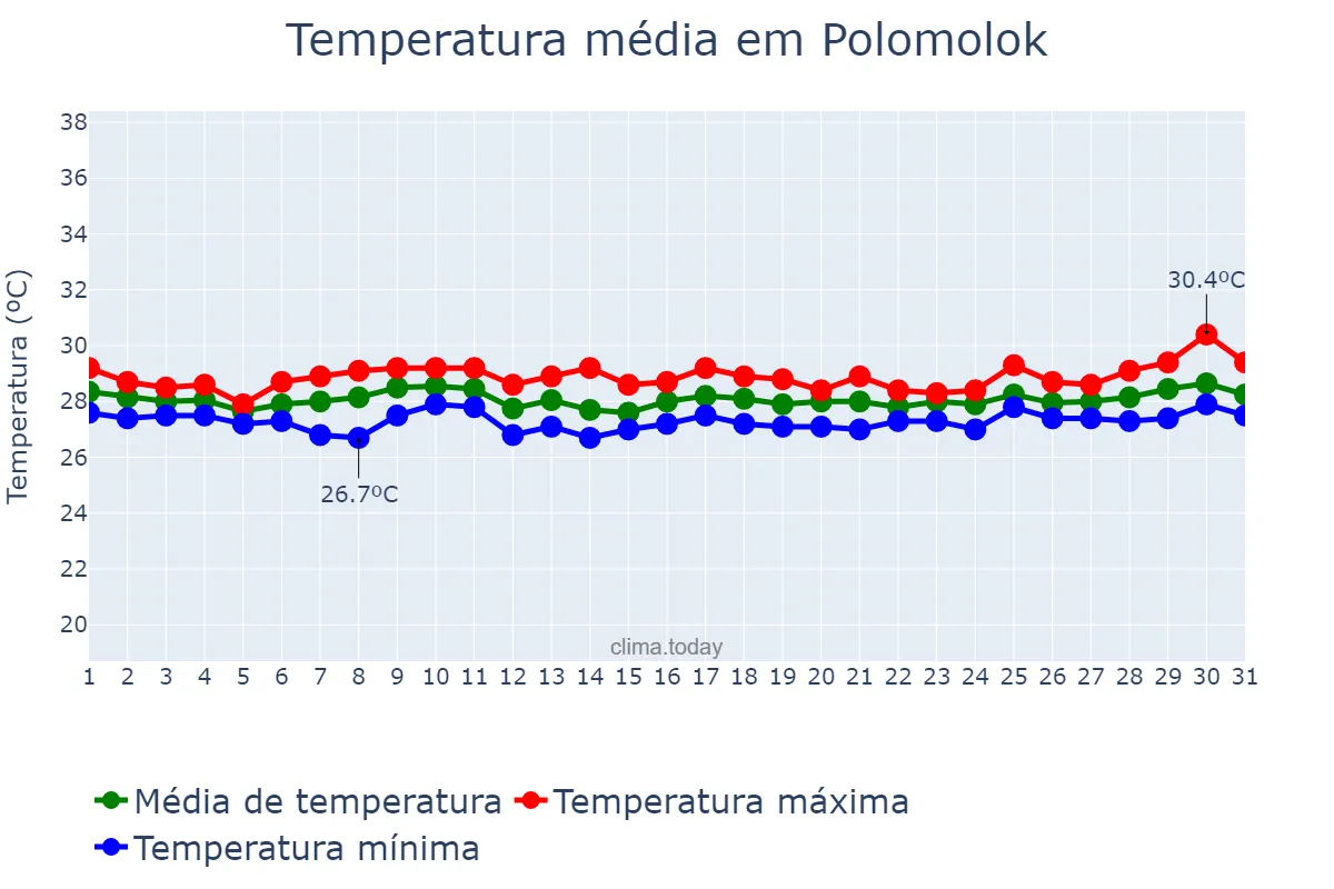 Temperatura em outubro em Polomolok, South Cotabato, PH