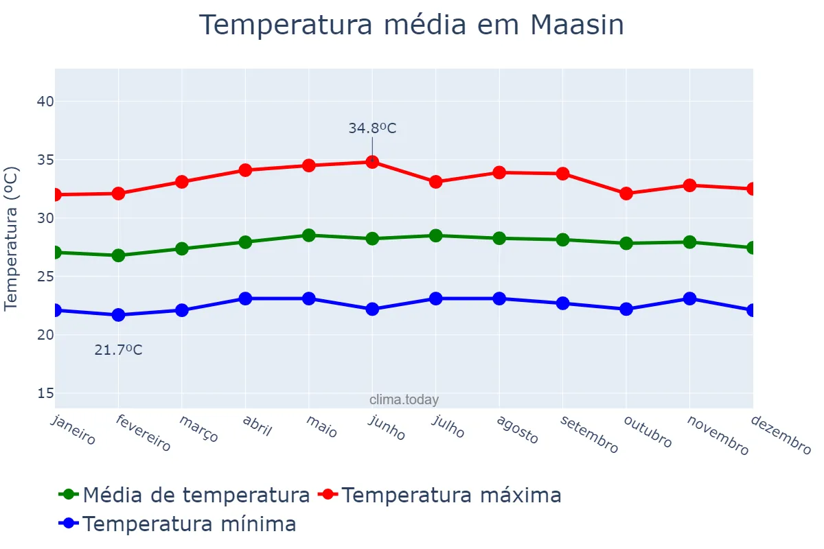Temperatura anual em Maasin, Southern Leyte, PH