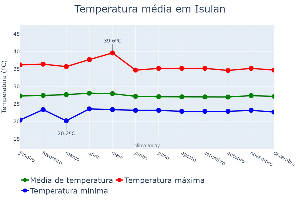 Temperatura anual em Isulan, Sultan Kudarat, PH