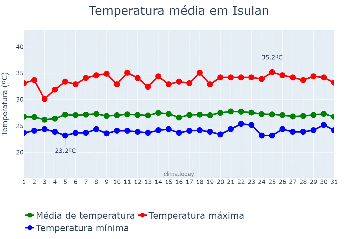 Temperatura em julho em Isulan, Sultan Kudarat, PH