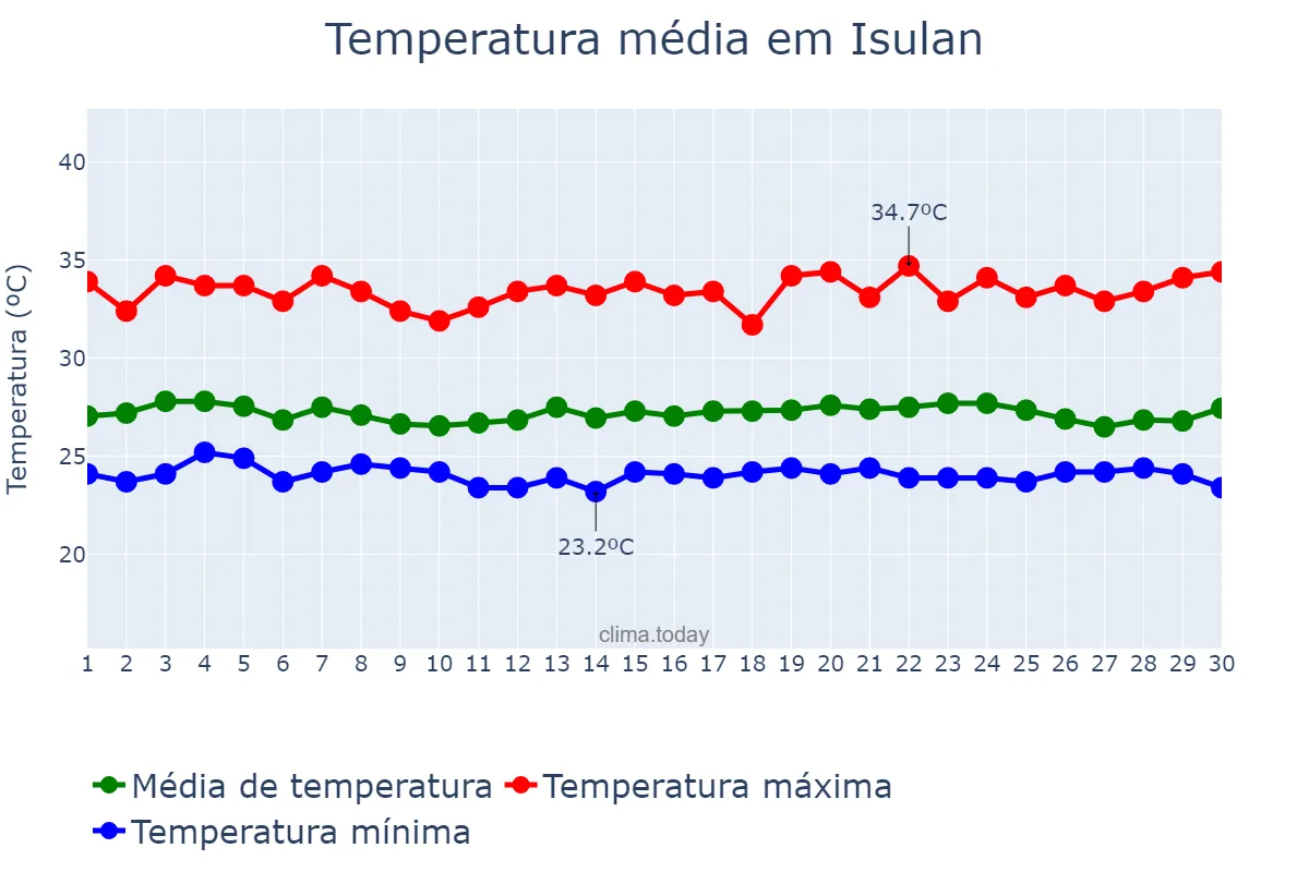 Temperatura em junho em Isulan, Sultan Kudarat, PH