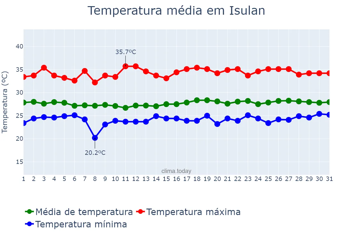 Temperatura em marco em Isulan, Sultan Kudarat, PH