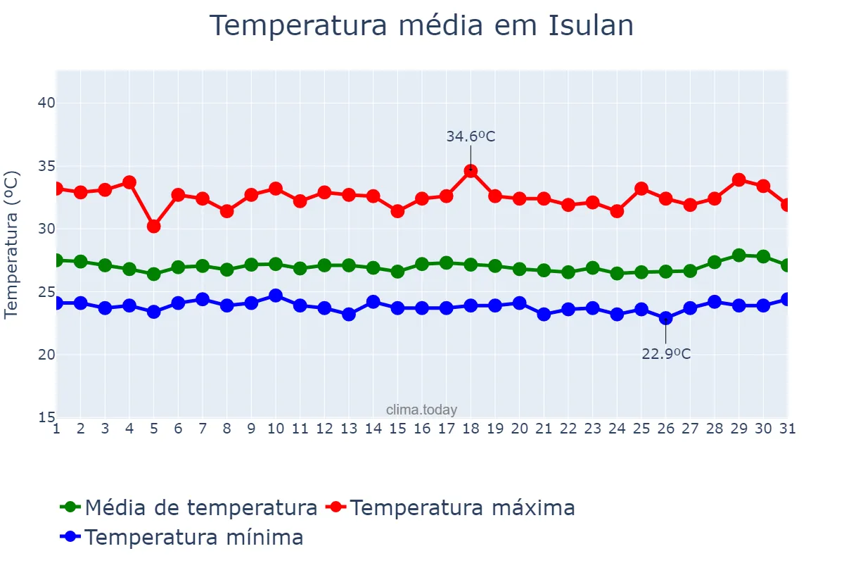 Temperatura em outubro em Isulan, Sultan Kudarat, PH
