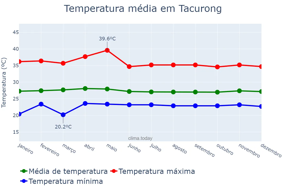 Temperatura anual em Tacurong, Sultan Kudarat, PH
