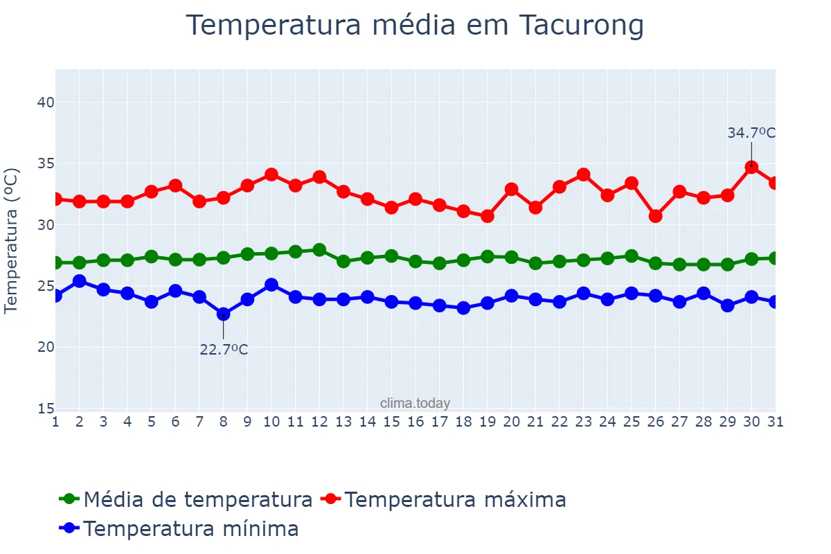 Temperatura em dezembro em Tacurong, Sultan Kudarat, PH