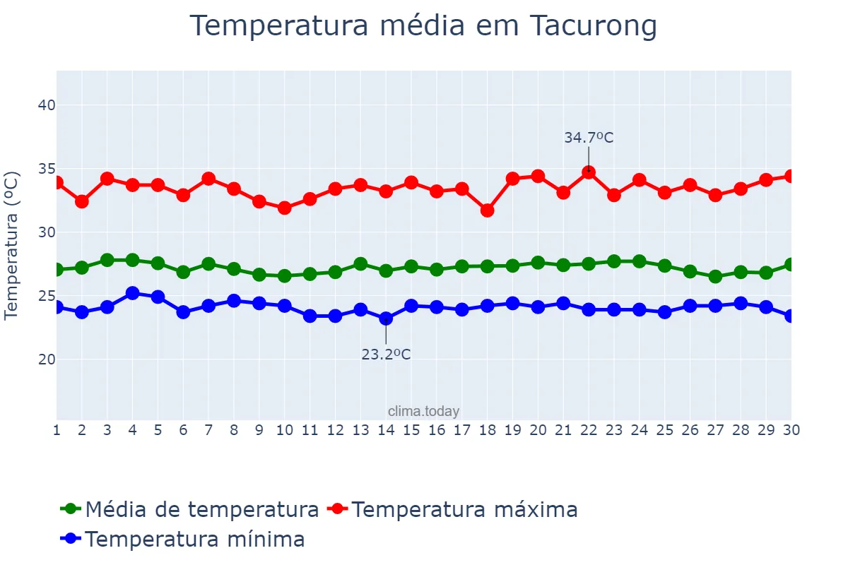 Temperatura em junho em Tacurong, Sultan Kudarat, PH