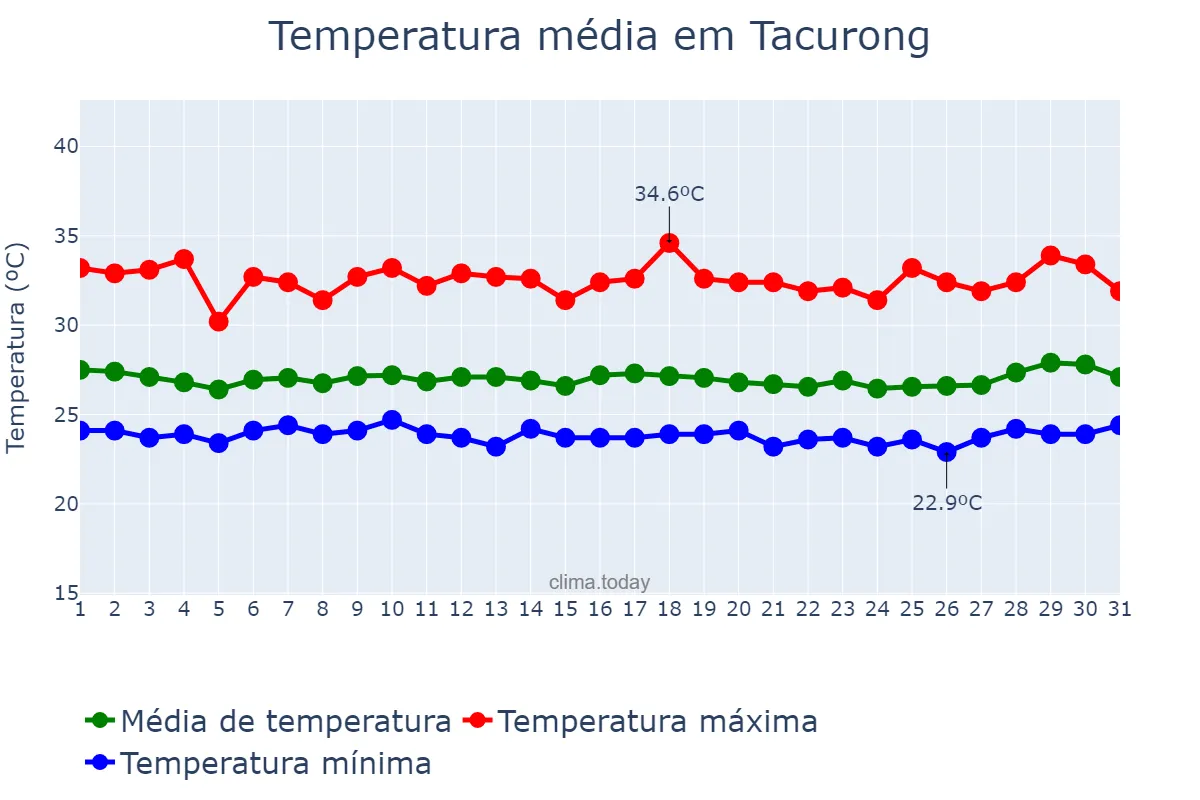 Temperatura em outubro em Tacurong, Sultan Kudarat, PH