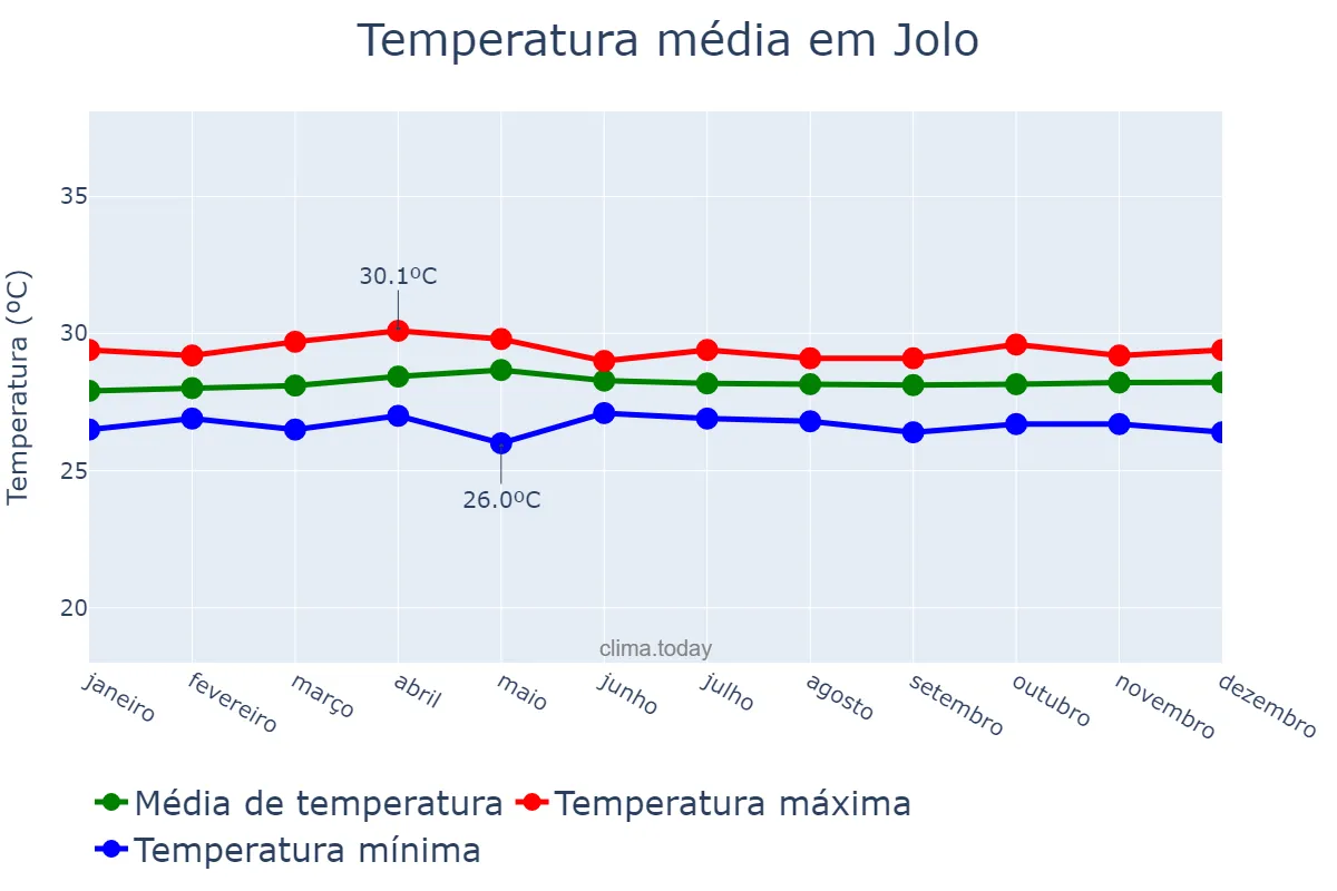 Temperatura anual em Jolo, Sulu, PH