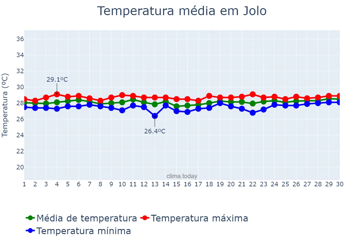 Temperatura em setembro em Jolo, Sulu, PH