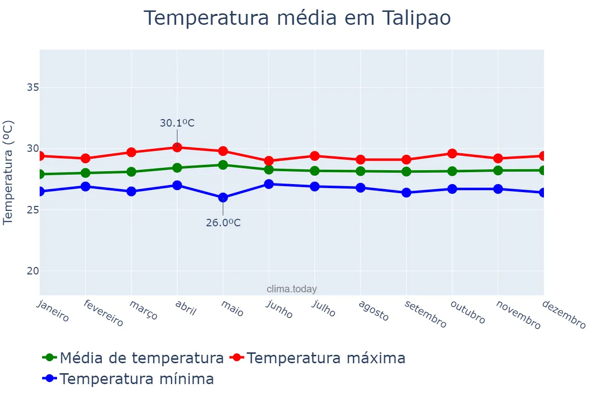 Temperatura anual em Talipao, Sulu, PH
