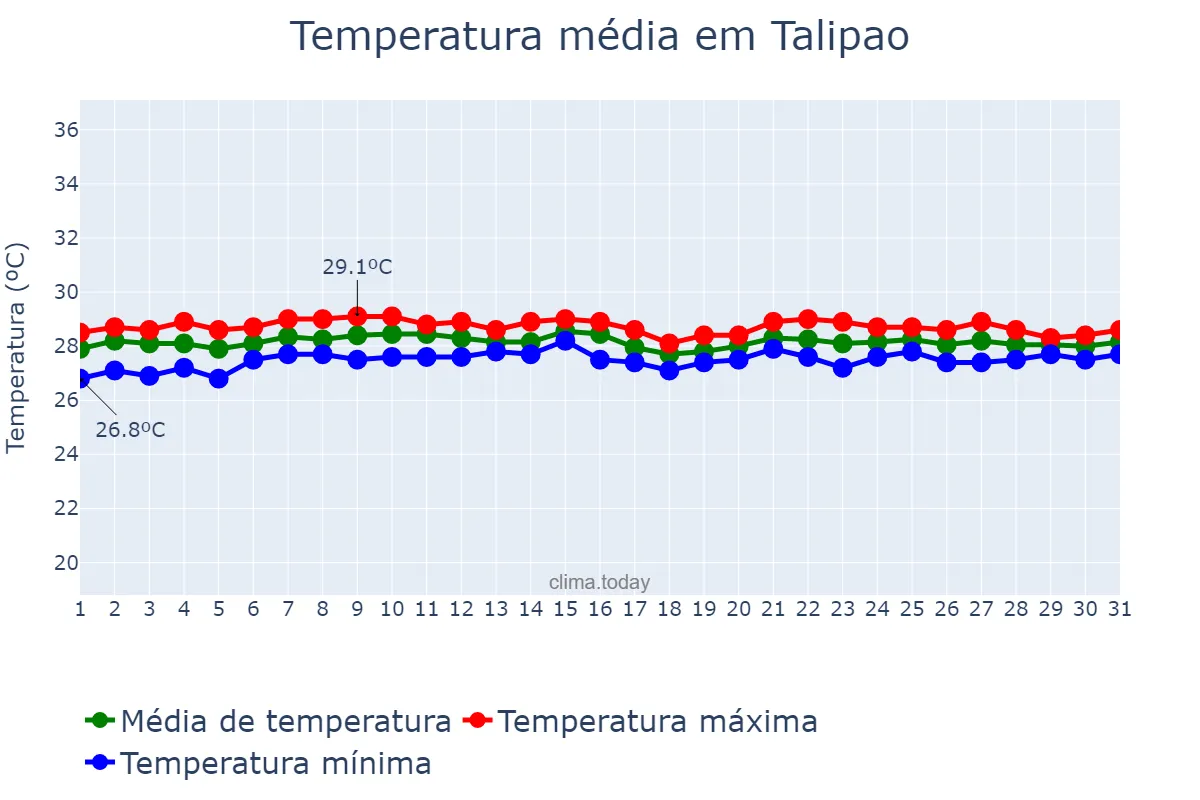 Temperatura em agosto em Talipao, Sulu, PH
