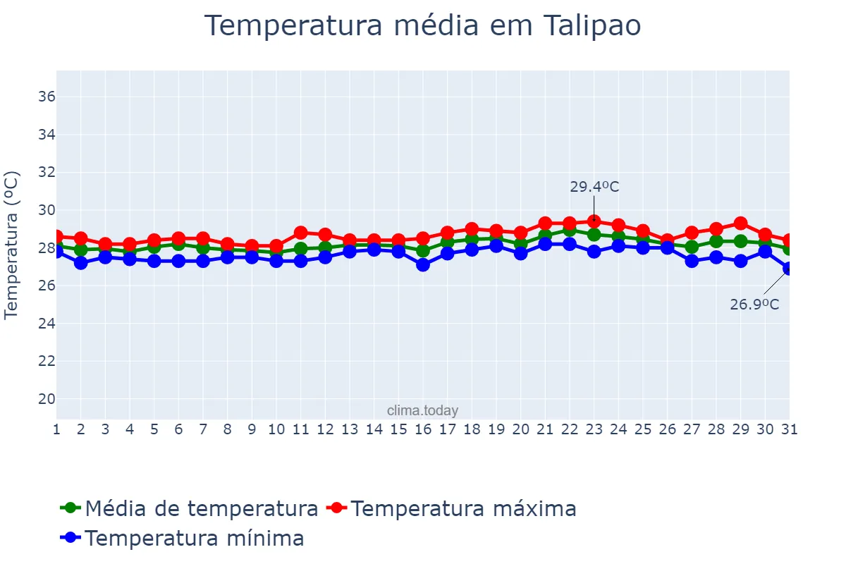 Temperatura em julho em Talipao, Sulu, PH