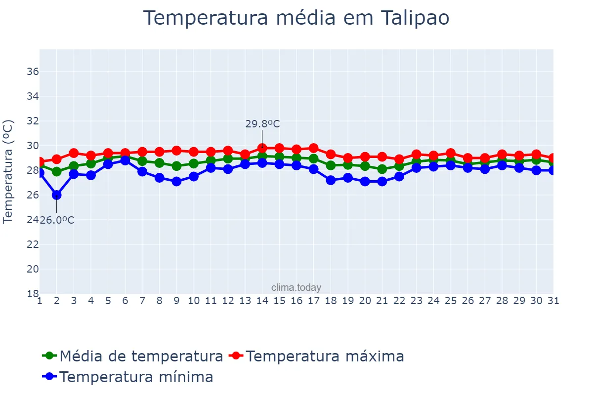 Temperatura em maio em Talipao, Sulu, PH