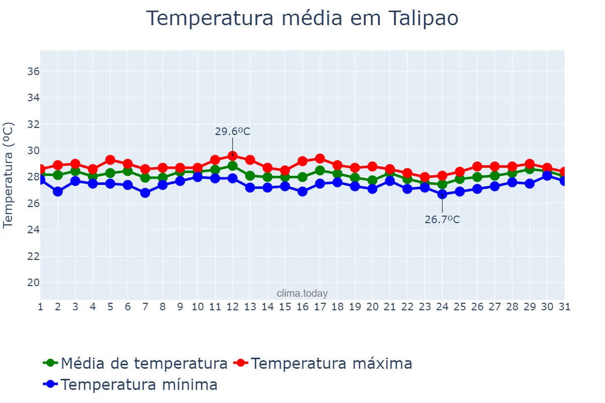 Temperatura em outubro em Talipao, Sulu, PH