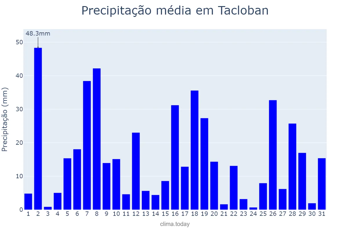 Precipitação em dezembro em Tacloban, Tacloban, PH