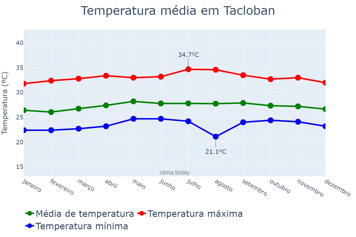 Temperatura anual em Tacloban, Tacloban, PH