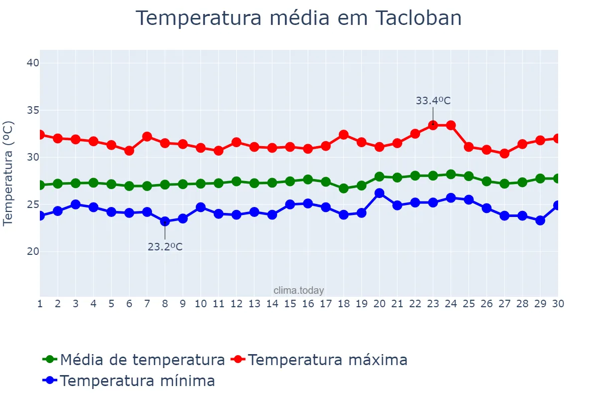 Temperatura em abril em Tacloban, Tacloban, PH