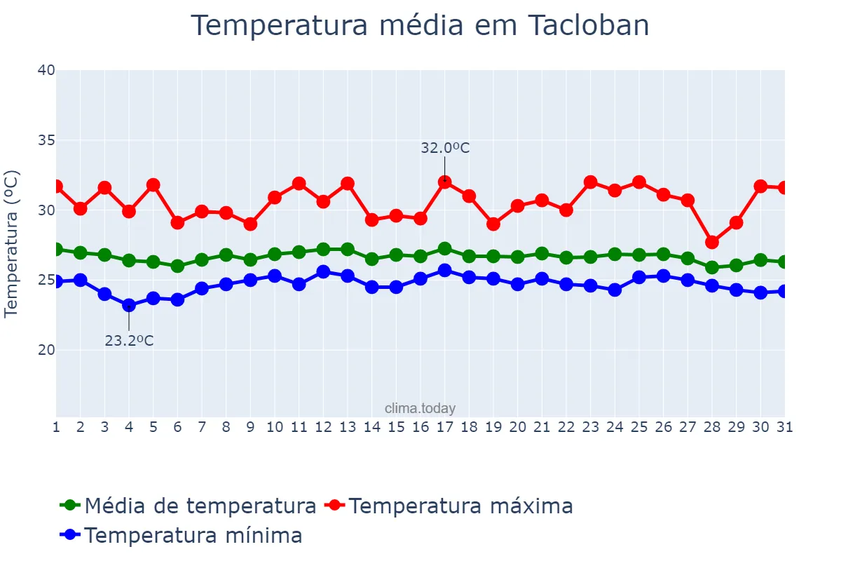 Temperatura em dezembro em Tacloban, Tacloban, PH