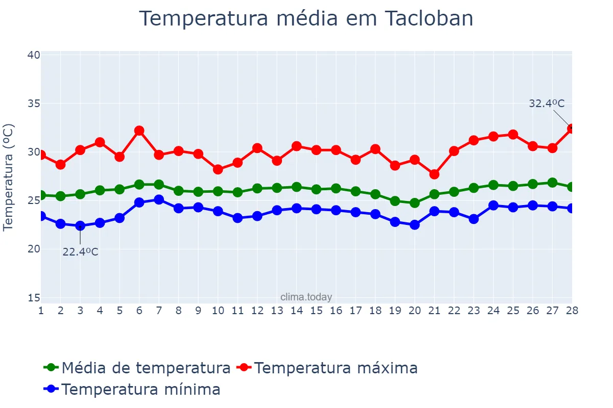 Temperatura em fevereiro em Tacloban, Tacloban, PH