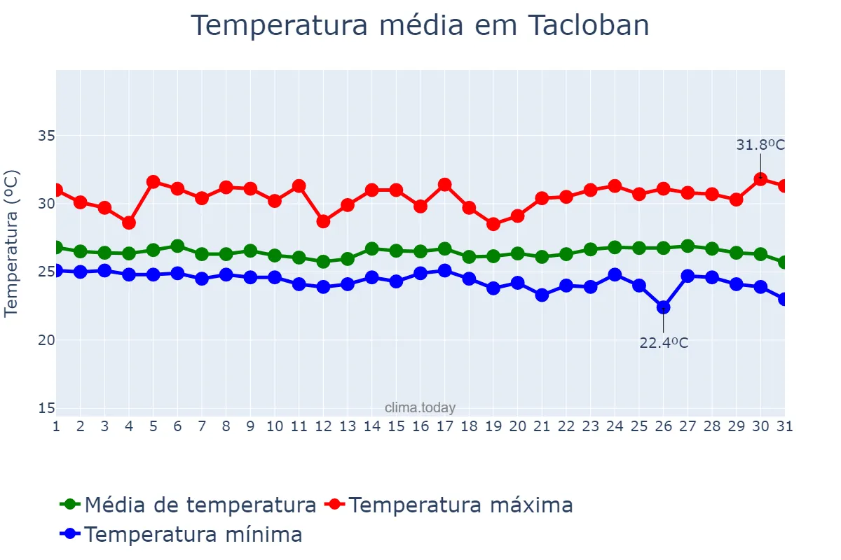 Temperatura em janeiro em Tacloban, Tacloban, PH