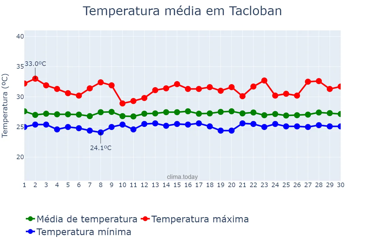 Temperatura em novembro em Tacloban, Tacloban, PH
