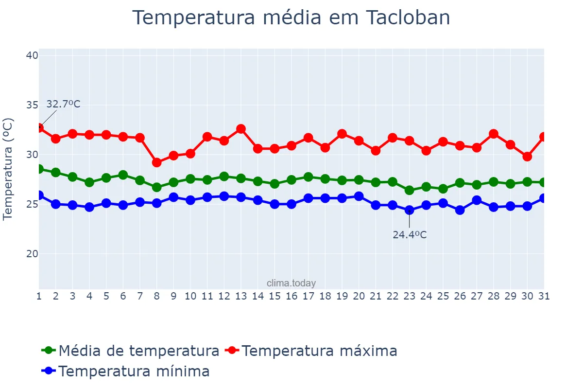 Temperatura em outubro em Tacloban, Tacloban, PH